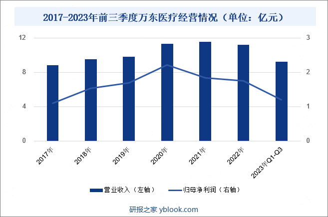 2017-2023年前三季度万东医疗经营情况（单位：亿元）