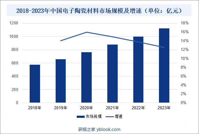 2018-2023年中国电子陶瓷材料市场规模及增速（单位：亿元）