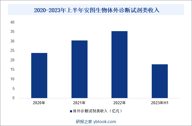 2020-2023年上半年安图生物体外诊断试剂类收入