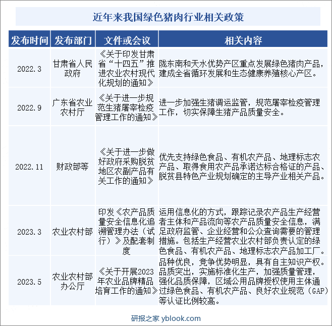 近年来我国绿色猪肉行业相关政策