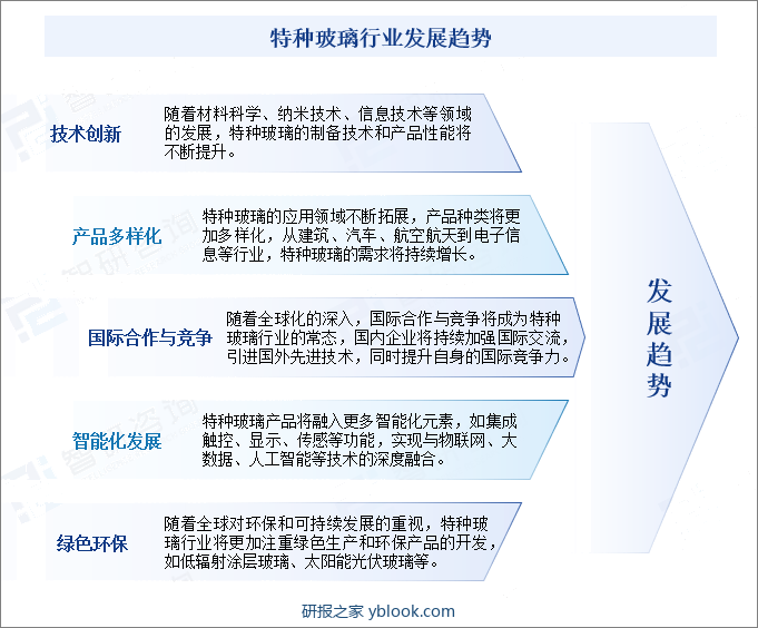 特种玻璃行业发展趋势