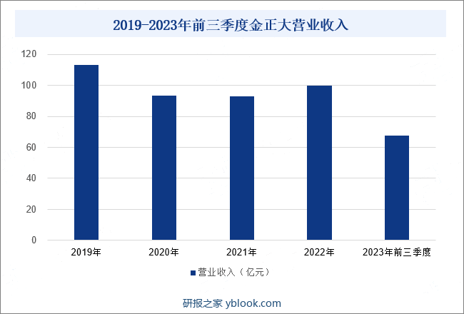 2019-2023年前三季度金正大营业收入