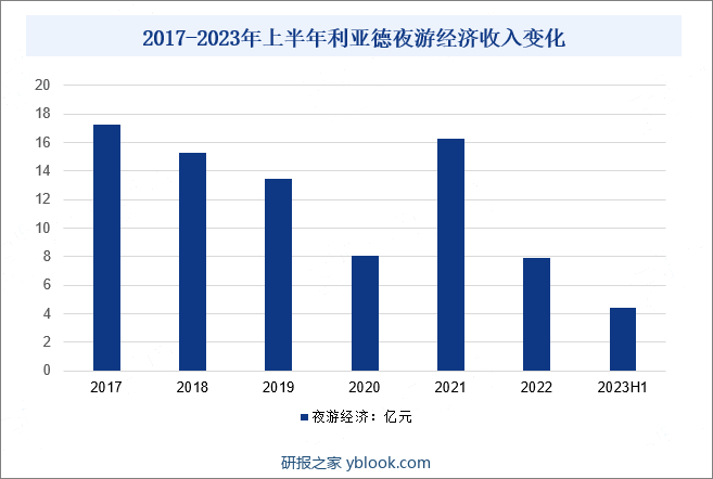 2017-2023年上半年利亚德夜游经济收入变化