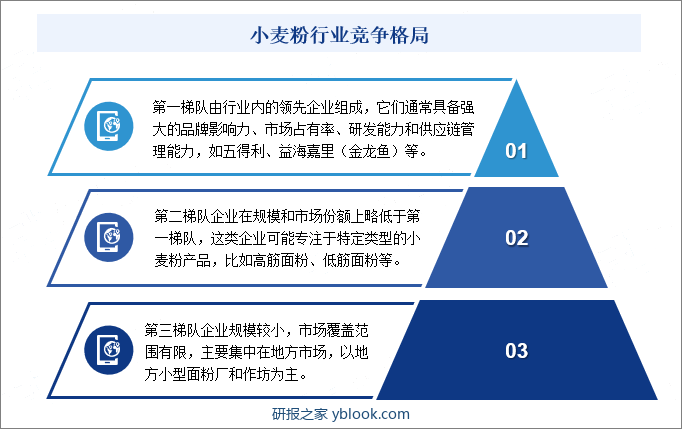 小麦粉行业竞争格局