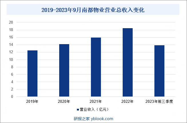 2019-2023年9月南都物业营业总收入变化