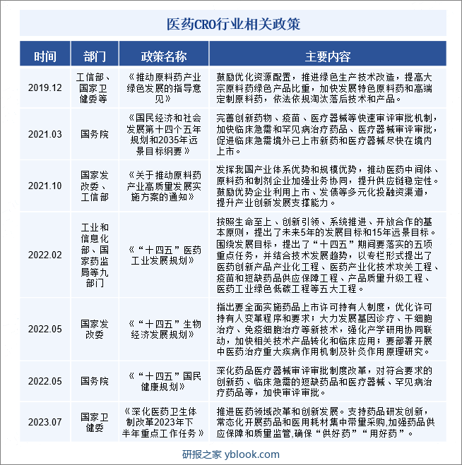 医药CRO行业相关政策