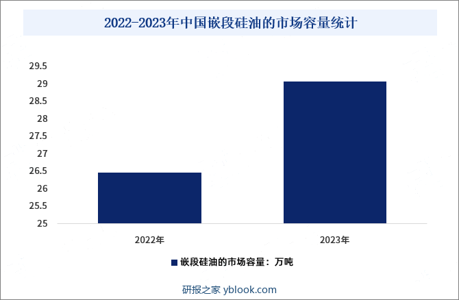 2022-2023年中国嵌段硅油的市场容量统计