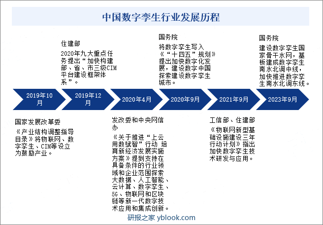 中国数字孪生行业发展历程