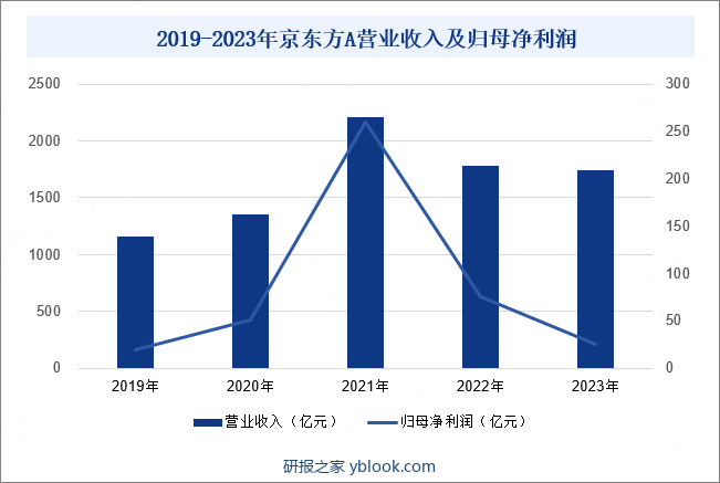 2019-2023年京东方A营业收入及归母净利润
