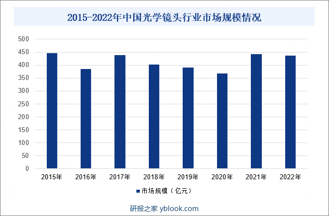 2015-2022年中国光学镜头行业市场规模情况