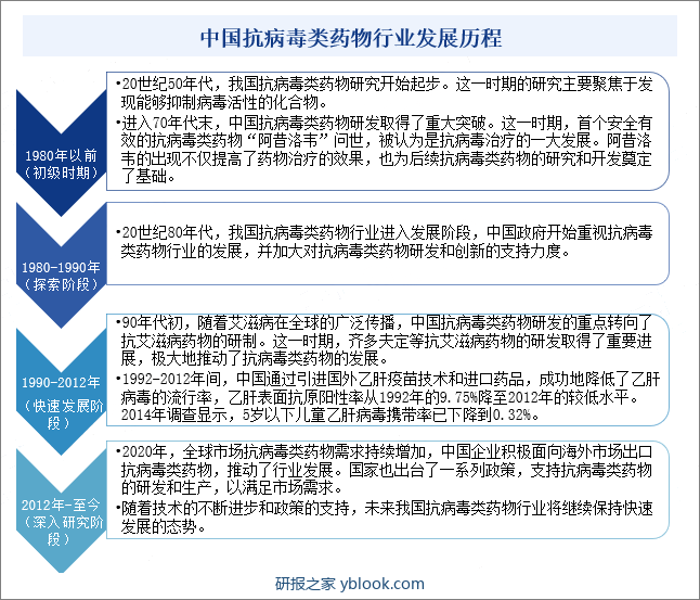 中国抗病毒类药物行业发展历程