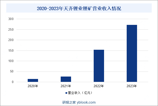 2020-2023年天齐锂业锂矿营业收入情况