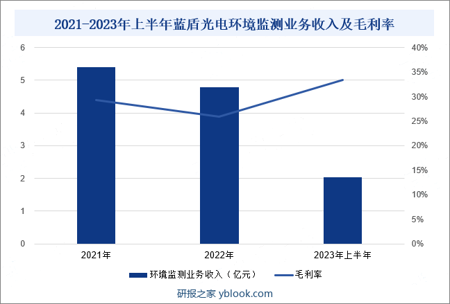 2021-2023年上半年蓝盾光电环境监测业务收入及毛利率