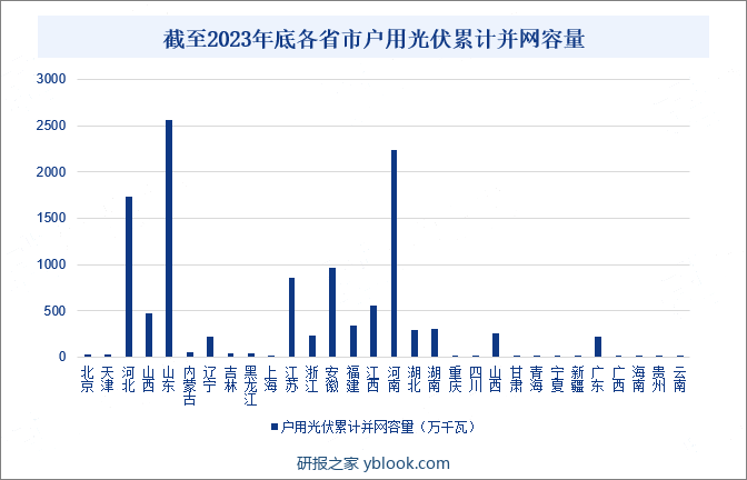 截至2023年底各省市户用光伏累计并网容量