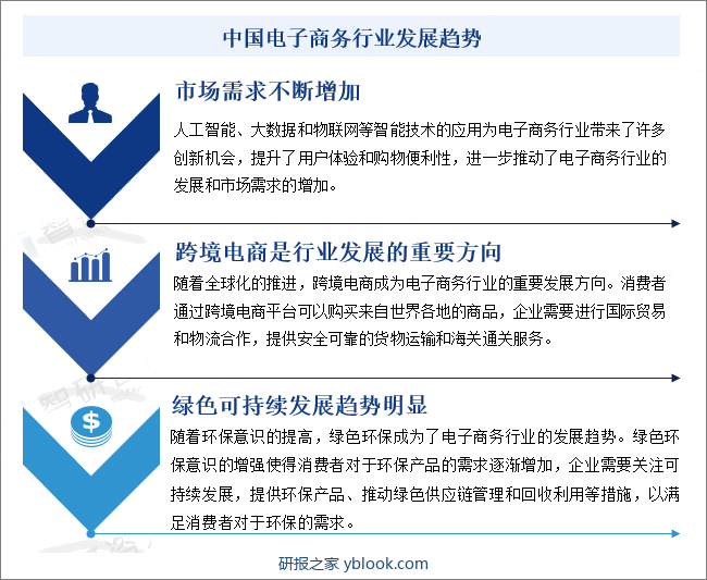 中国电子商务行业发展趋势