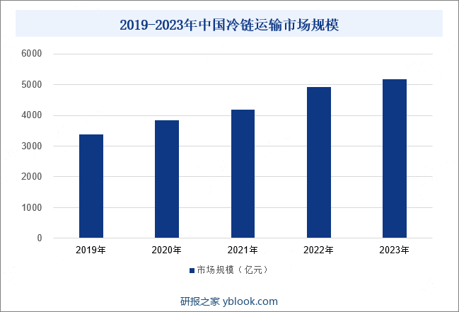 2019-2023年中国冷链运输市场规模