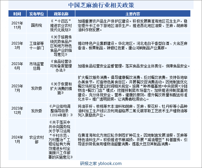 中国芝麻油行业相关政策