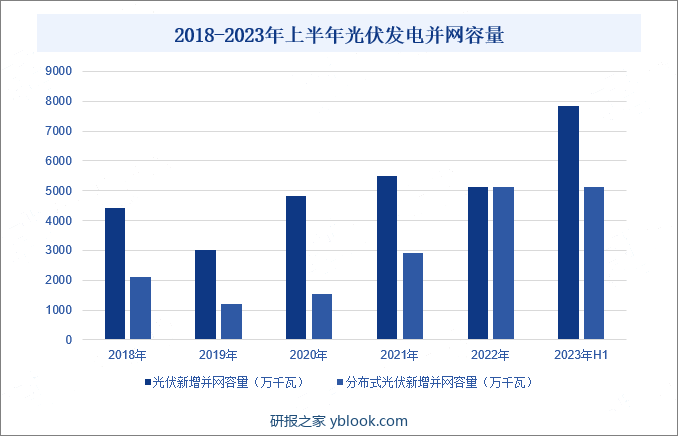 2018-2023年上半年光伏发电并网容量