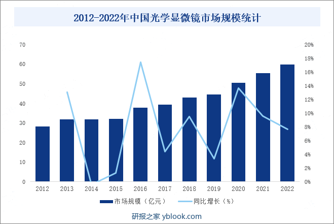 2012-2022年中国光学显微镜市场规模统计