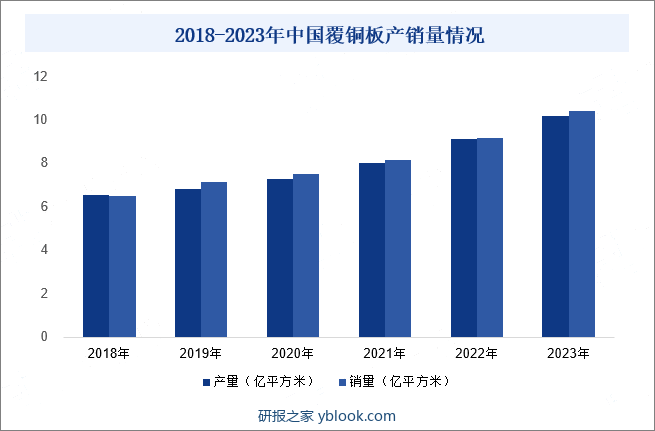 2018-2023年中国覆铜板产销量情况