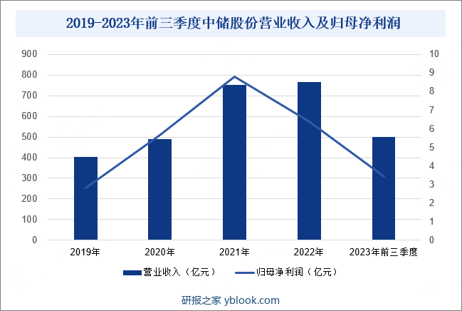 中储发展股份有限公司成立于1997年，是国内仓储物流行业的头部企业。主要经营仓储业务，智慧物流业务，加工业务，现货市场业务，国际货代业务等业务。经过多年的发展，公司仓储网络覆盖亚洲、欧洲、美洲等世界主要经济区域，在国内20多个省、直辖市和自治区投资运营了物流园区，形成了立足中国、服务全球的仓储物流服务能力，能够为中外企业的全球化经营提供物流支持。此外，公司积极推动仓储技术发展，引入、创新智能化仓储系统，进一步推动公司业务的数字化发展。2023年前三季度公司实现营收500.29亿元，同比下降14.49%；归母净利润3.41亿元，同比下降26.24%。2019-2023年前三季度中储股份营业收入及归母净利润