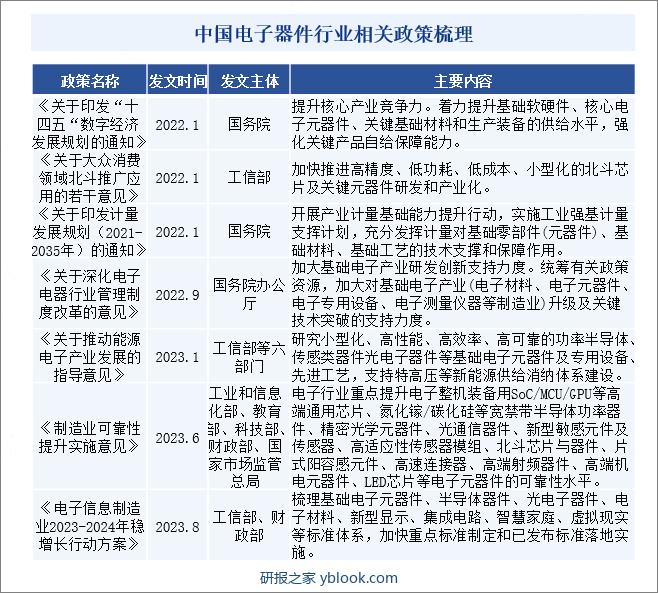 中国电子器件行业相关政策梳理