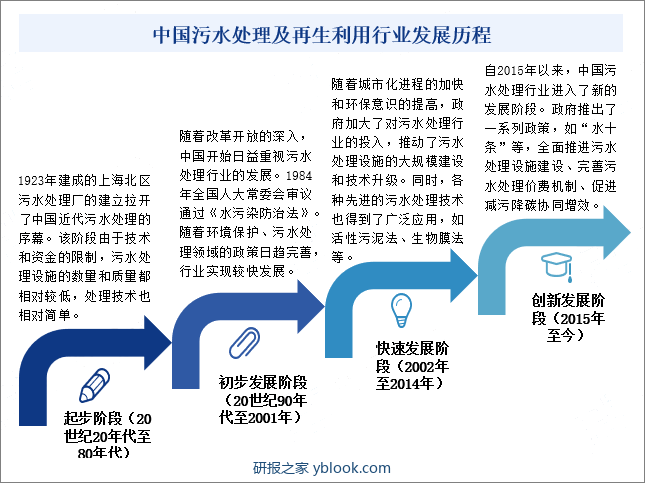 中国污水处理及再生利用行业发展历程