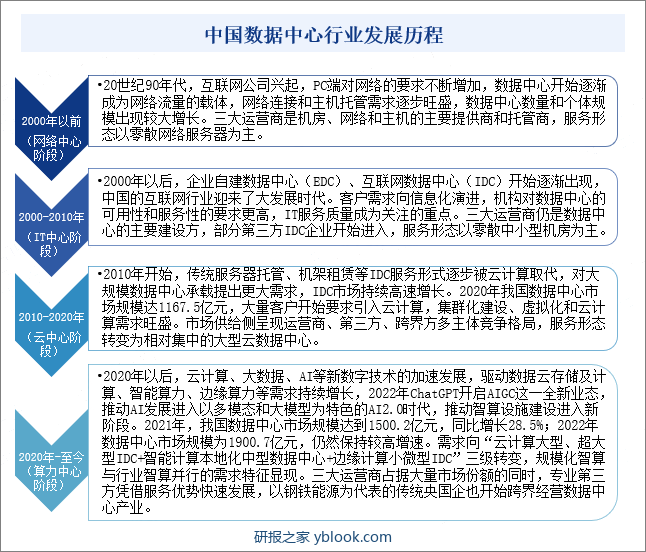 中国数据中心行业发展历程