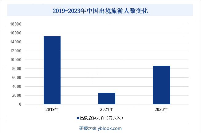 2019-2023年中国出境旅游人数变化