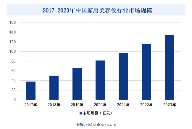 2017-2023年中国家用美容仪行业市场规模