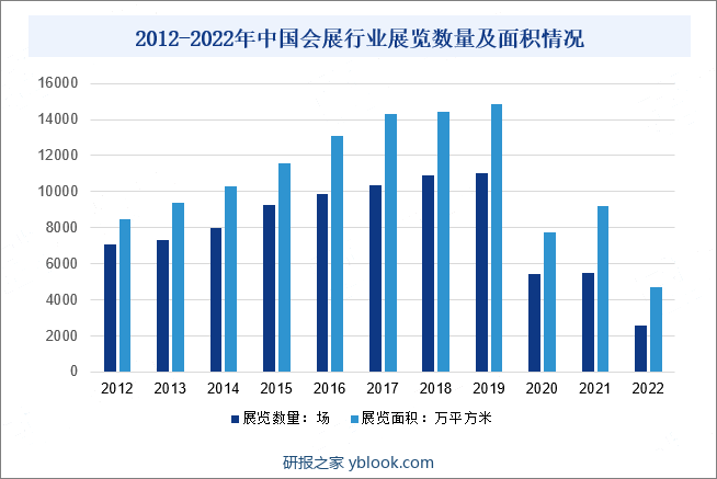 2012-2022年中国会展行业展览数量及面积情况