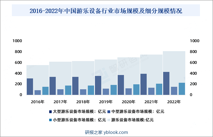 2016-2022年中国游乐设备行业市场规模及细分规模情况