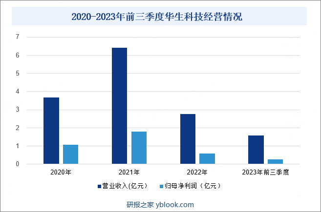 2020-2023年前三季度华生科技经营情况