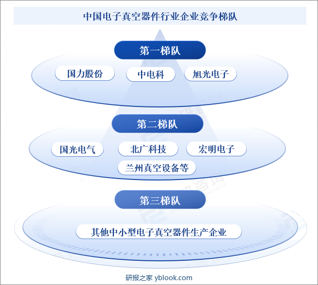 中国电子真空器件行业企业竞争梯队