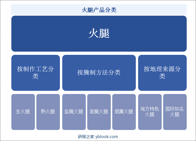 火腿产品分类