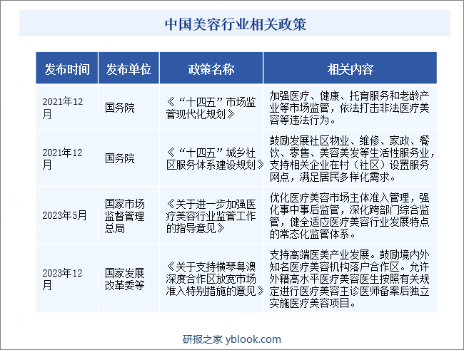 中国美容行业相关政策