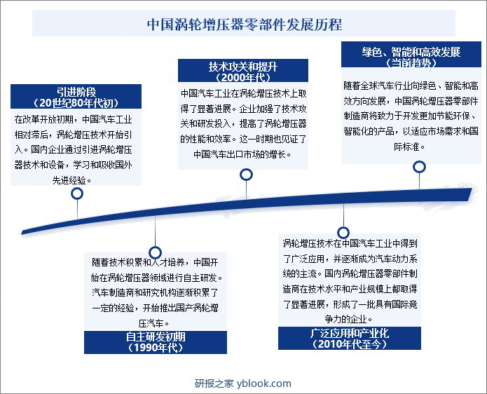 中国涡轮增压器零部件发展历程