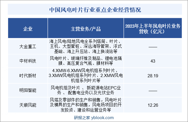 中国风电叶片行业重点企业经营情况