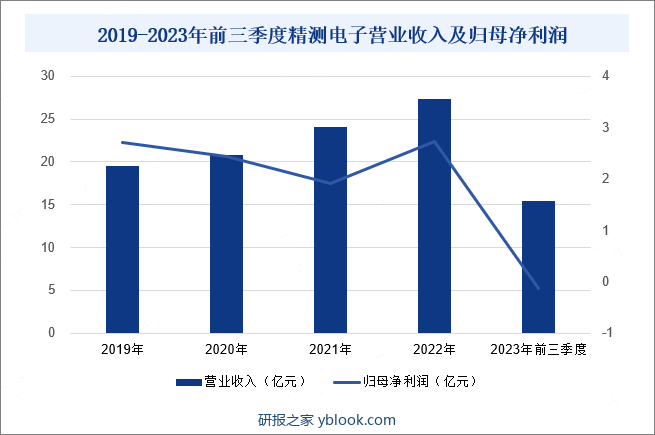 2019-2023年前三季度精测电子营业收入及归母净利润
