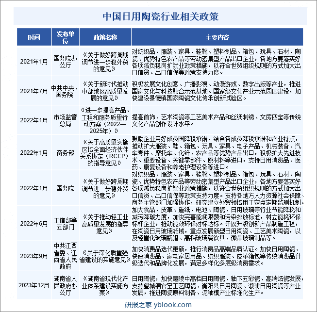 中国日用陶瓷行业相关政策