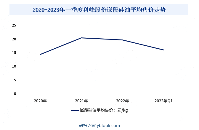 2020-2023年一季度科峰股份嵌段硅油平均售价走势