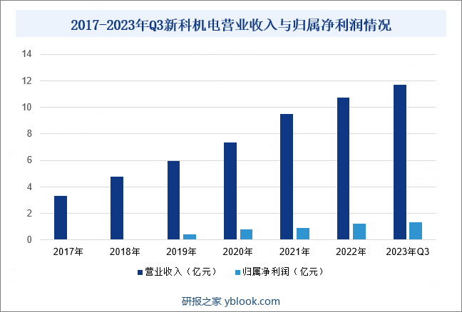 2017-2023年Q3新科机电营业收入与归属净利润情况