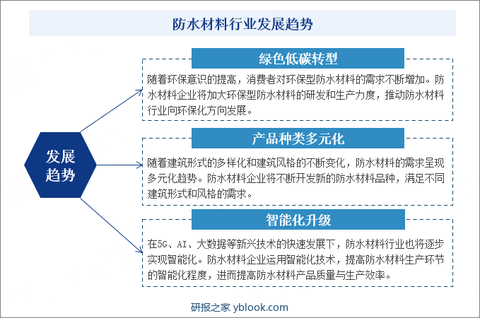 防水材料行业发展趋势