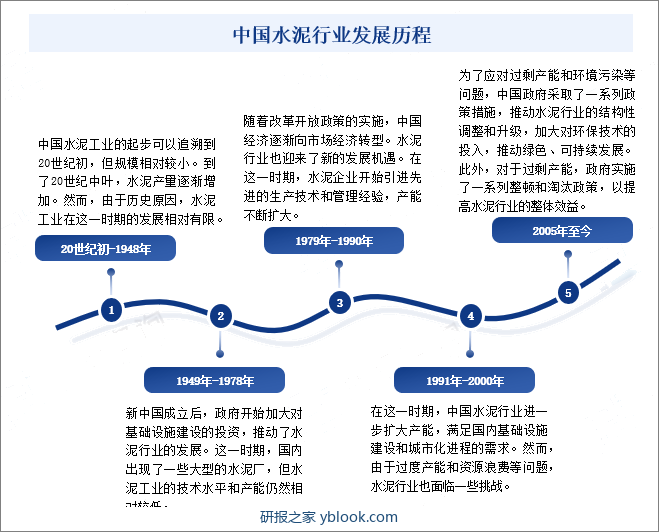 中国水泥行业发展历程