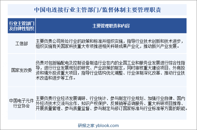 中国电连接行业主管部门/监督体制主要管理职责