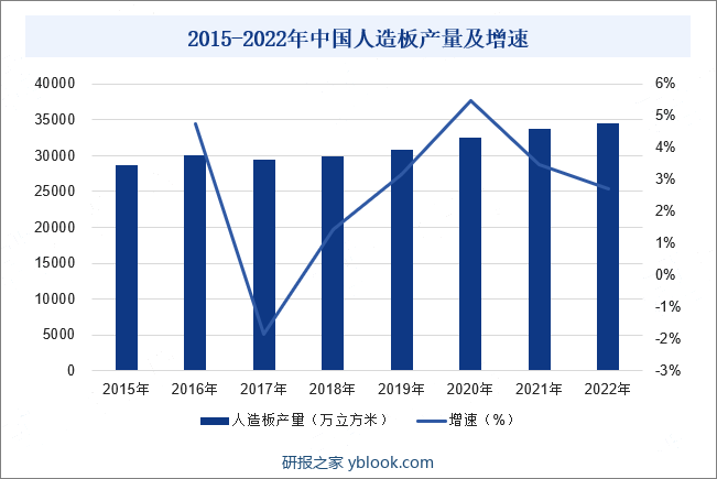2015-2022年中国人造板产量及增速