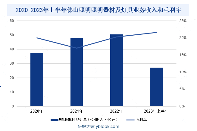 2020-2023年上半年佛山照明照明器材及灯具业务收入和毛利率