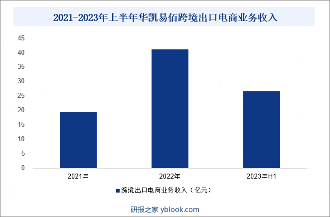 2021-2023年上半年华凯易佰跨境出口电商业务收入