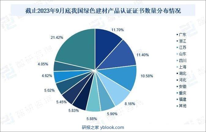 截止2023年9月底我国绿色建材产品认证证书数量分布情况 