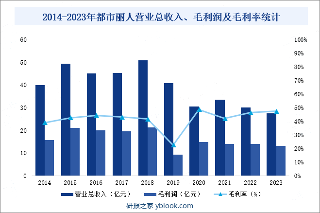 2014-2023年都市丽人营业总收入、毛利润及毛利率统计